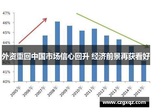 外资重回中国市场信心回升 经济前景再获看好