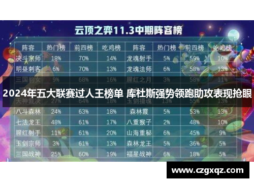 2024年五大联赛过人王榜单 库杜斯强势领跑助攻表现抢眼